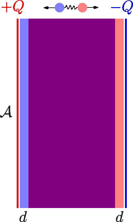 Lehký úvod do elektrostatiky { dielektrikum 2/16 Dielektrikum = þkladný náboj (hustota +ρ) + záporný náboj ( ρ)ÿ V el.