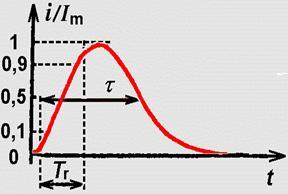 (tzv. rychlé transienty - burst) ČSN EN 61000-4-4 ed.