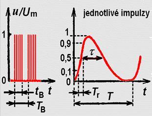 = 1/T 1 = 50 Hz kmitočet sítě f n 1/T n kmitočet n-té harmonické složky n = 2, 3, 4,, 40 Pokles napětí ΔU = 20%