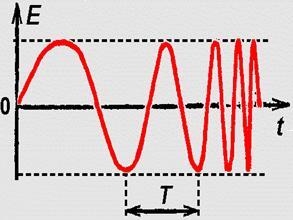 3 až 6 periodách f = 1/T = 0,1/1 MHz f 0 = 1/T 0 =40/400 Hz 8