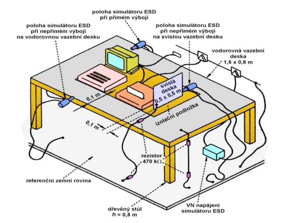 [3] Při zkoušce je okraj zařízení vzdálen 10 cm od hrany vodorovné vazební desky, do níž se simulátorem ESD provádějí jednotlivé kontaktní výboje (minimálně 10 výbojů v jednom místě).