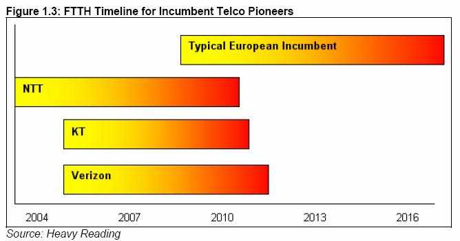 Active Ethernet (Point-to-point FTTB) (PON) & EXFO FTTH: Typical European Incumbent late on the