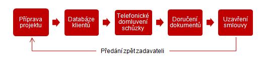 obalů (bublinkové obálky, krabice apod.