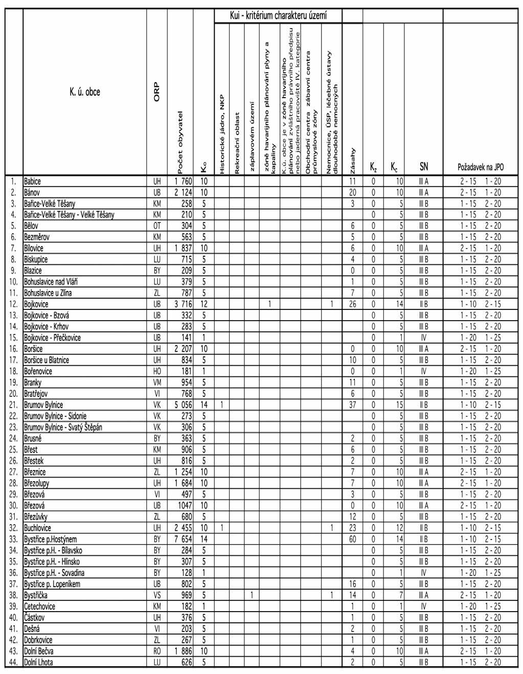 Strana 287 Věstník právních předpisů Zlínského kraje Částka 4/2015 Příloha č.