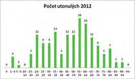 7 Z Celosvětově je tonutí na druhém místě příčin nechtěné smrti dospělých i dětí po dopravních nehodách. Světová zdravotnická organizace udává průměrně 5 6 utonulých ročně na 100 000 osob.
