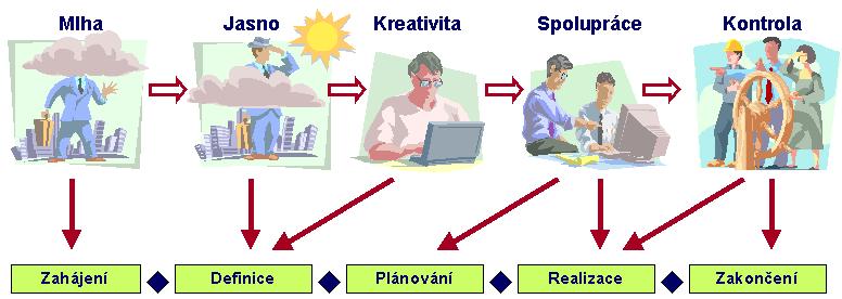 Příprava projektu - obecně Před auditem