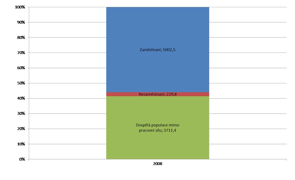 Rozdělení populace v ČR 2008