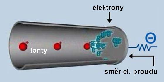 Zakřivený povrch konverzní dynody fokusuje emitované částice do elektronového násobiče, gradient napětí je navíc urychlí.