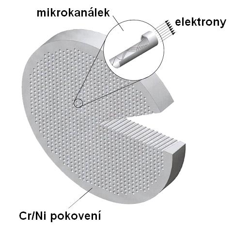 Je tvořena mikrokanálky, obě strany desky jsou pokoveny.