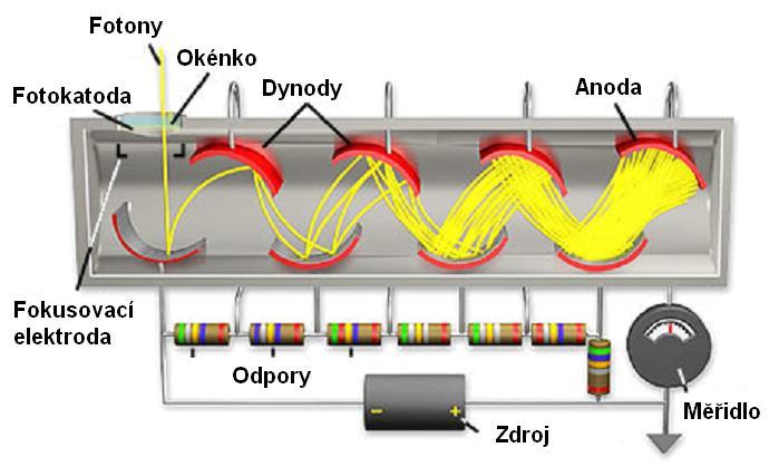 Fotonásobič Fotonásobič je citlivý detektor elektromagnetického