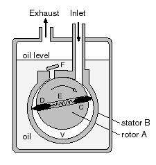 rotujícími lamelami - má rotor excentricky umístěný ve válcovitém statoru,