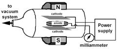 Měřící rozsah: 10 4 10-2 Pa Měření nízkého tlaku - vakuometry Ionizační vakuometry měří elektrický proud mezi elektrodami, který je