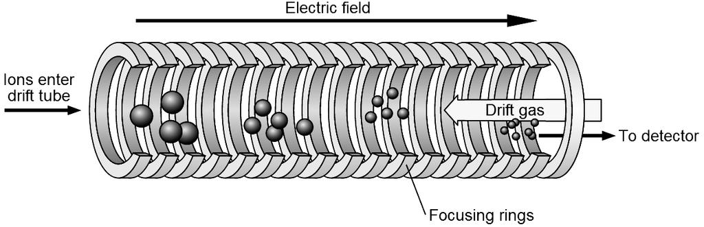 Analyzátor iontové pohyblivosti Analyzátor iontové pohyblivosti separuje ionty na základě jejich pohyblivosti v prostředí neutrálního plynu (obdoba elektroforézy).