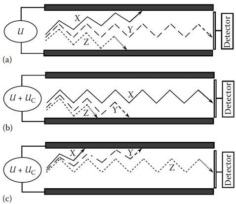 I. Mobilitní separace v oblasti API zdroje (DMS/FAIMS) FAIMS (High-Field Asymmetric Waveform Ion Mobility Spectrometry), též DMS (Differential Mobility Spectrometry) - technika separace iontů v