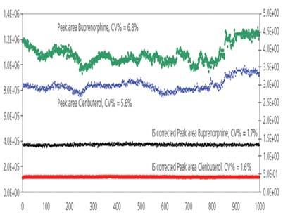 2010; 298: 45 54; grafika: Thermo, Sciex, Owlstone DMS/FAIMS: Využití Zvýšení selektivity a S/N při kvantifikaci