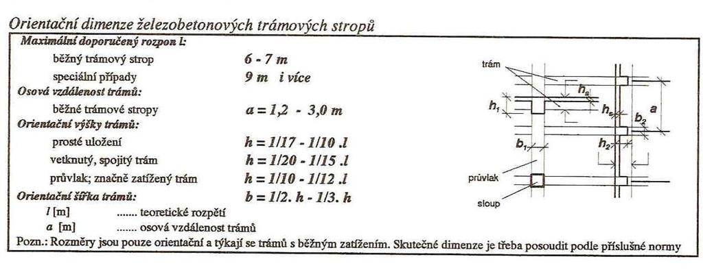 orientační dimenze železobetonových trámových stropů