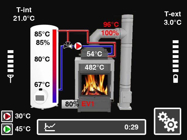 teplotu (T-ext) možnosť merania ďalších 8 interiérových teplôt možnosť merania teplôt primárneho okruhu PO (T2, T4, T6, T7) meria teplotu 1. sekundárneho okruhu SO (T5) meria teplotu 1.
