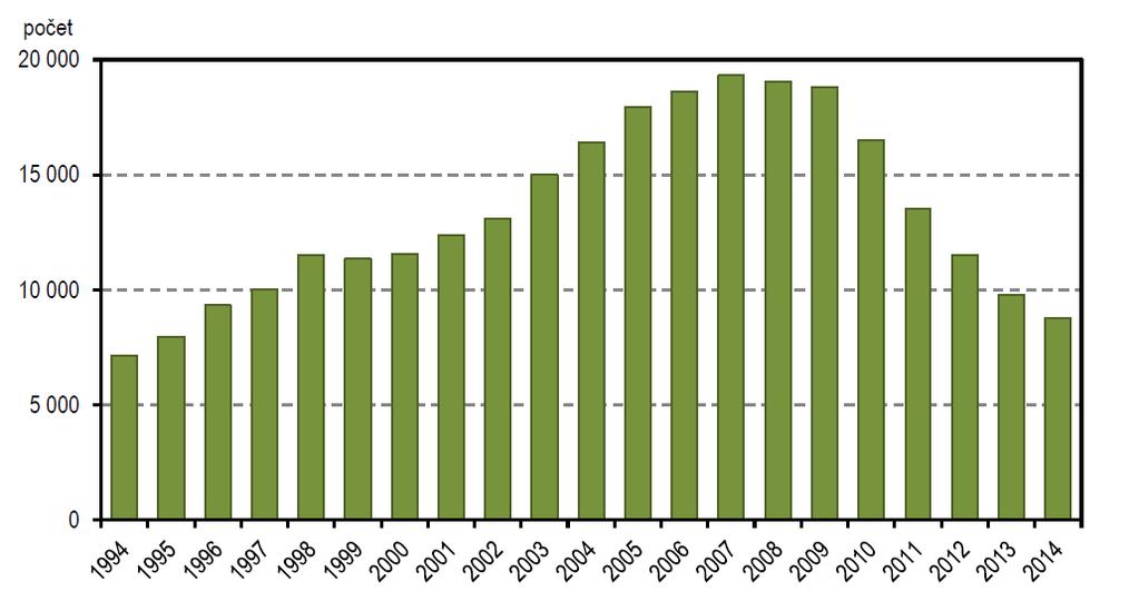 Obrázek 1 Vývoj počtu provedené invazivní prenatální diagnostiky vrozených vad v ČR, 1994 2014 (ÚZIS ČR, 2017, s.