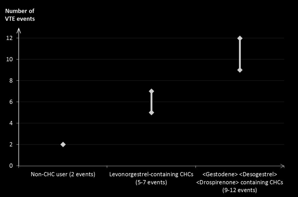 gestodenem je 1,5 až 2,0 x vyšší než u přípravků obsahujících méně než 50 µg ethinylestradiolu a levonorgestrel.