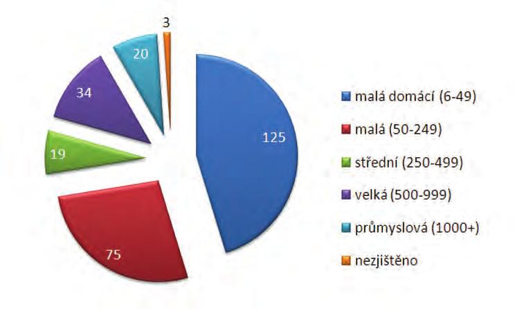 Odhalené pěstírny konopí dle produkční