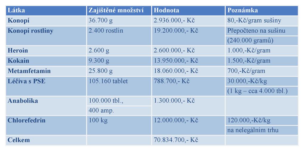 Hodnota zajištěných OPL v roce 2013 činí více téměř 71 miliónů Kč.