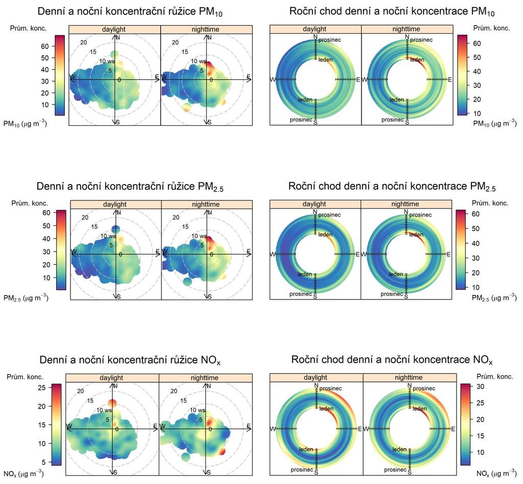 V případě regionální pozaďové lokality Mikulov Sedlec jsou zvýšené koncentrace PM patrné pouze ze severních a severovýchodních směrů, maxima jsou patrná v nočních hodinách, což opět naznačuje plošné