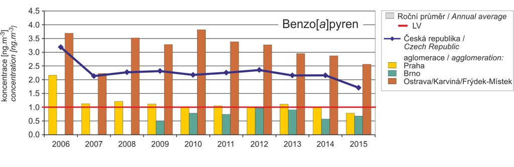 Obr. 8 Trendy ročních charakteristik benzo[a]pyrenu na stanicích v aglomeracích a