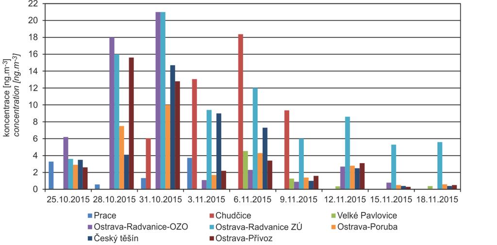 9 Srovnání koncentrací benzo[a]pyrenu v malých sídlech Jihomoravského kraje s