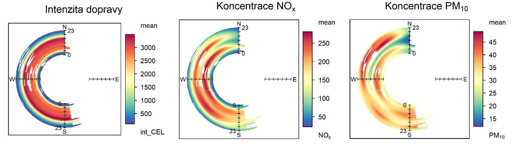 Obr. 16 Koncentrační růžice PM 10 členěná dle ročních období, Brno Svatoplukova, červenec prosinec 2016 Propojenost intenzity dopravy a koncentrací NO X dokumentuje i srovnání denních chodů (Obr. 17).