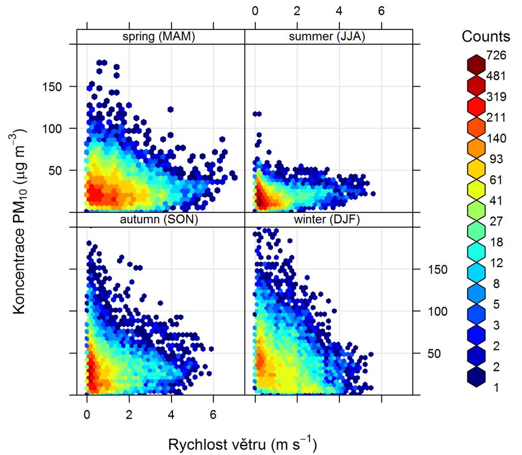 Obr. 21 Závislost koncentrací PM 10 na rychlosti větru, členěná dle počtu výskytů (Counts) a ročních období v lokalitě Brno Lány, 2010 2016, spring (MAM) = jaro (březen, duben, květen), summer (JJA)