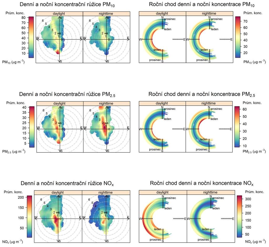 Další možný pohled na vliv lokálních topenišť je rozdělit koncentrační růžice a roční chod koncentrací na denní (daylight) a noční (nighttime) část dne.