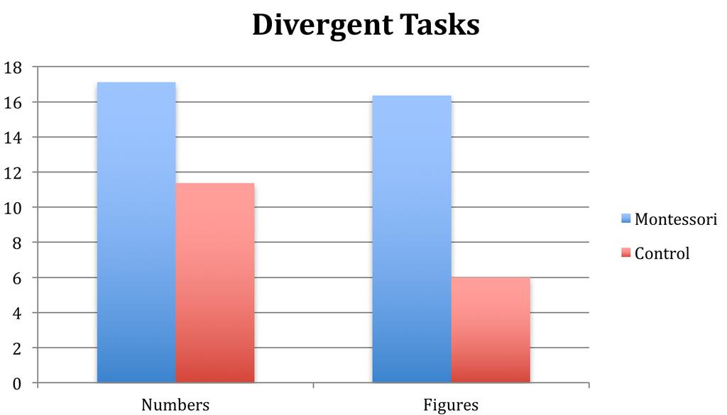 Results from OECD creativity study using the Evaluation of Creative Potential - Math Katie Brown, K., Dosmann, Phillip (2017).