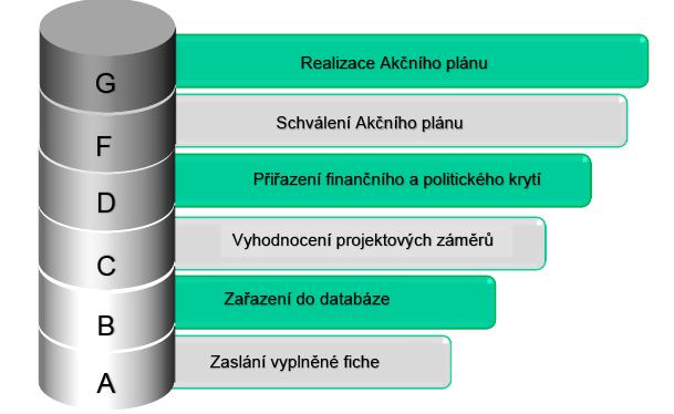 5. KDY MOHU PROJEKTOVOU FICHI PODAT? Projektové fiche můžete podávat každý rok v období od 2. 1. do 30. 4.