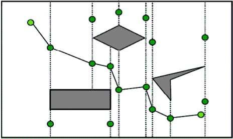 3.1 Metody diskretizace prostoru Tyto metody z pracovního prostoru vybírají konečnou množinu volných konfigurací, z nich tvoří graf s možnými přechody.