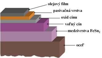 Obrázok 50 - Schéma elektrolytického pocínovania Obrázok 51 - Schéma prierezu elektrolyticky pocínovaného plechu Na základe pozorovania a štúdia predpisov prevádzky vypracujte nasledovné úlohy: 1.