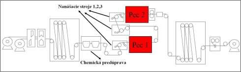 Obrázok 52 - Schéma lakoplastovacej linky Na základe pozorovania a štúdia predpisov prevádzky vypracujte nasledovné úlohy: 1. Vymenujte technologické uzly lakoplastovacej linky:... 2.