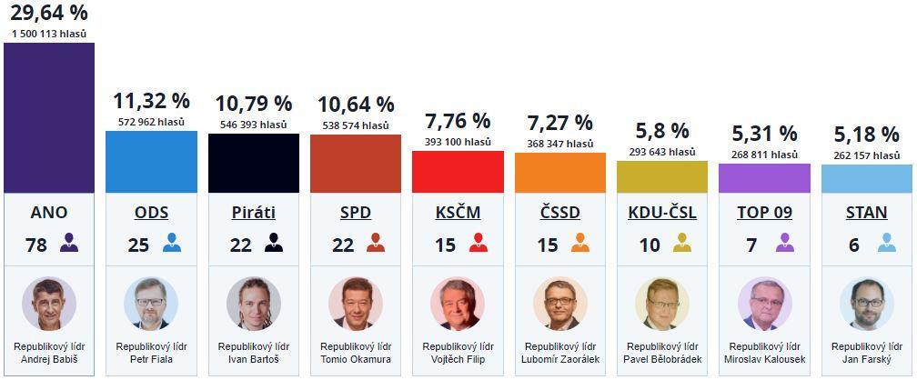 Speciální téma Výsledek voleb do Poslanecké sněmovny ČR 2017 V pátek a sobotu 21. a 22. října 2017 se konaly ostře sledované volby do Poslanecké sněmovny České republiky.