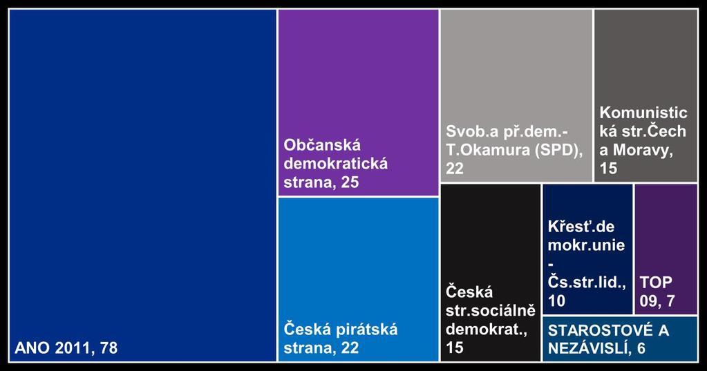 Graf: Rozdělení mandátů ve sněmovně po volbách Prohra Strany svobodných občanů, kteří získali 1,5%, není příliš překvapivá.