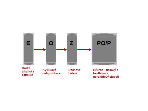 VLIV ZMĚNY TECHNOLOGIE VÝROBY NA ZATÍŽENÍ A ČIŠTĚNÍ ODPADNÍCH VOD V BIOCEL  PASKOV A.S. - PDF Free Download