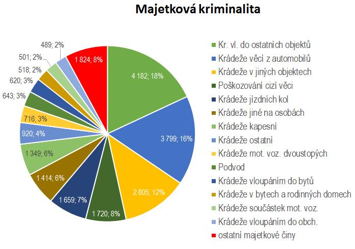 Obecná kriminalita (29 200 činů) CELKEM