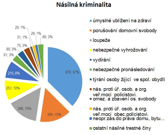 činy (2 611) Mravnostní činy (251)