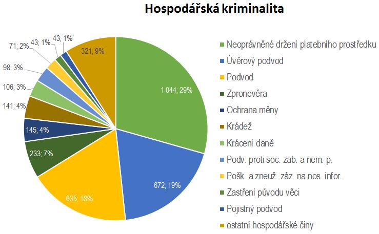 Hospodářská kriminalita (3 552 činů) CELKEM 37 233 podvody, trestná činnost daňová, proti měně a