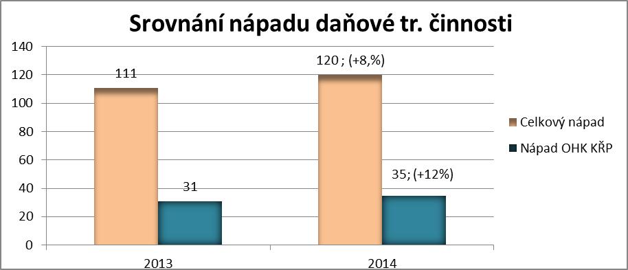 Daňová trestná činnost nejzávažnější daňová kriminalita, která je charakterizována škodou nad 5 milionů Kč, vykazuje nárůst o 12% a tvoří 29% z celkově zjištěného počtu daňových trestních věcí