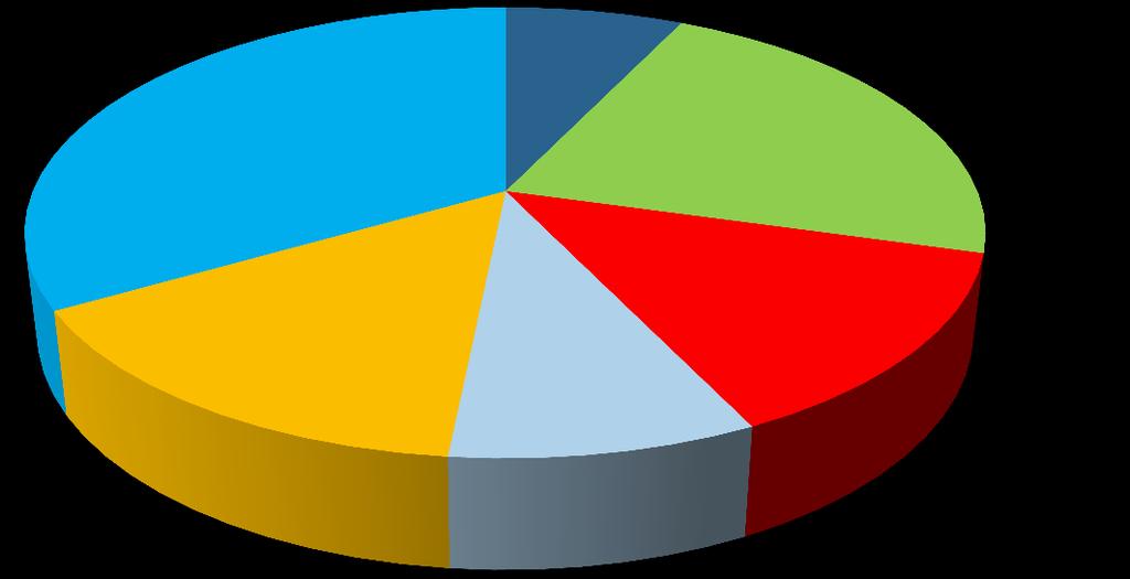 66,7%) MŘ Ostrava 42 33% ÚO Bruntál 9 7% ÚO Frýdek Místek 28 22% ÚO Opava 19 15% ÚO Nový Jičín 11