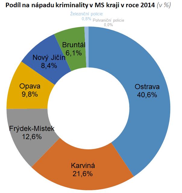 Počet TČ 37 233(-5 620-13,1%) Objasněno 16