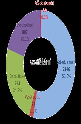 POMĚRU 15 let PRŮMĚRNÝ VĚK POLICISTŮ 40 let POMĚR MUŽŮ A ŽEN