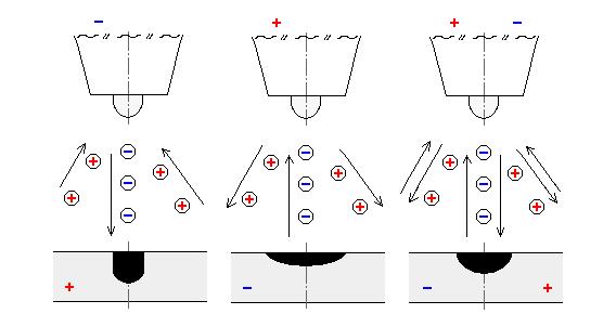 2.3.2 TIG svařování střídavým proudem (AC) Svařování TIG střídavým proudem kombinuje výhody přímé a nepřímé polarity. Střídavý proud se skládá z kladné a záporné půlvlny, které se rychle střídají.