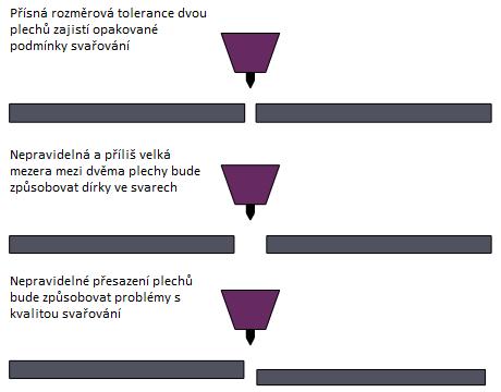 3. Robotické svařování metodou TIG Robotizace svařovacího procesu při TIG svařování není tak častá, jako v případě metod MIG/MAG.