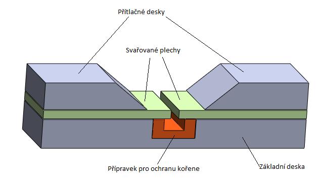 3.1 Upínací přípravky V případě robotického svařování metodou TIG hraje velice důležitou roli upnutí základního materiálu.