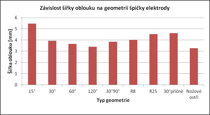 Z obrázku č. 37 je patrný skutečný vliv orientace mikroskopických vrypů po brusném kotouči na broušeném povrchu elektrody na tvar elektrického oblouku.